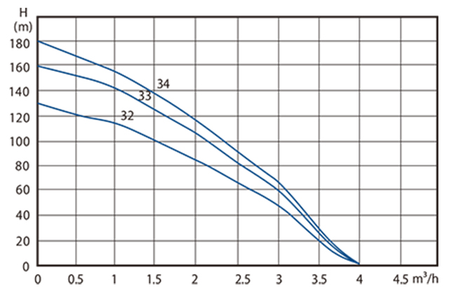 Submersible pump