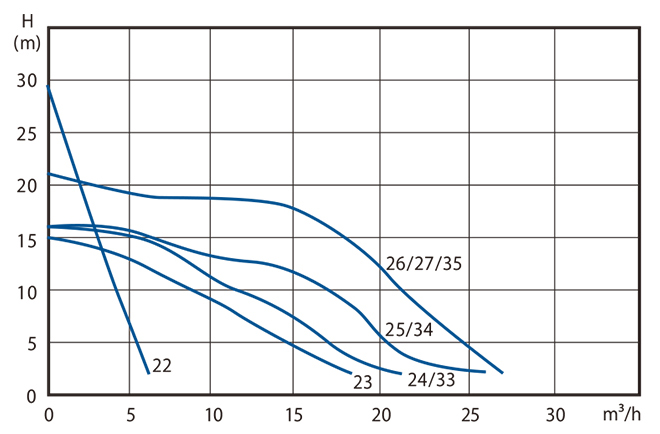 Submersible pump